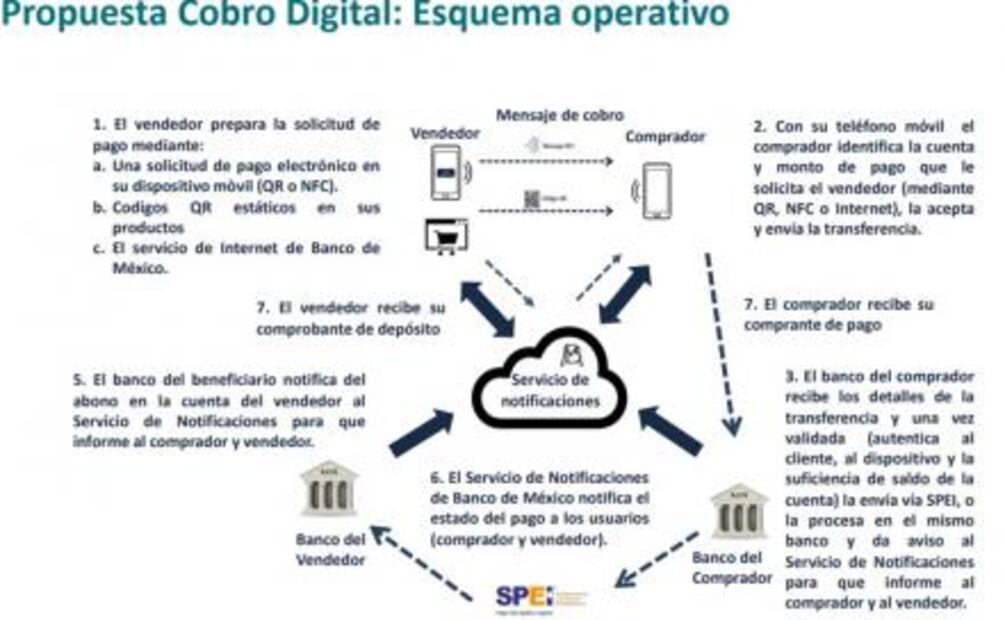 CoDi, la nueva plataforma del Banxico para pagos desde tu teléfono en 2019