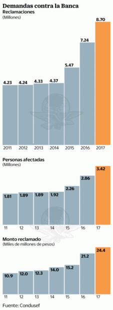 2017, año histórico en quejas de clientes contra bancos