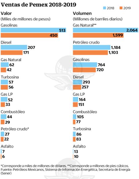 Sufre retroceso comercialización de Pemex en 2019