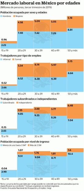 Mayores de 50 años sufren por la marginación laboral