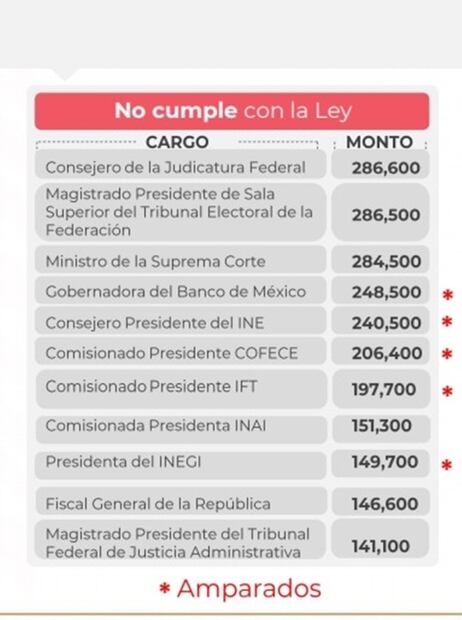 Estos son los funcionarios que “cumplen y no cumplen con la ley” de ganar menos que AMLO