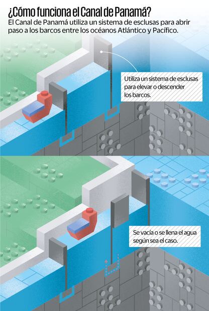 El Canal de Panamá utiliza un sistema de esclusas para subir y bajar las embarcaciones. Ilustración: Iván Vargas.
