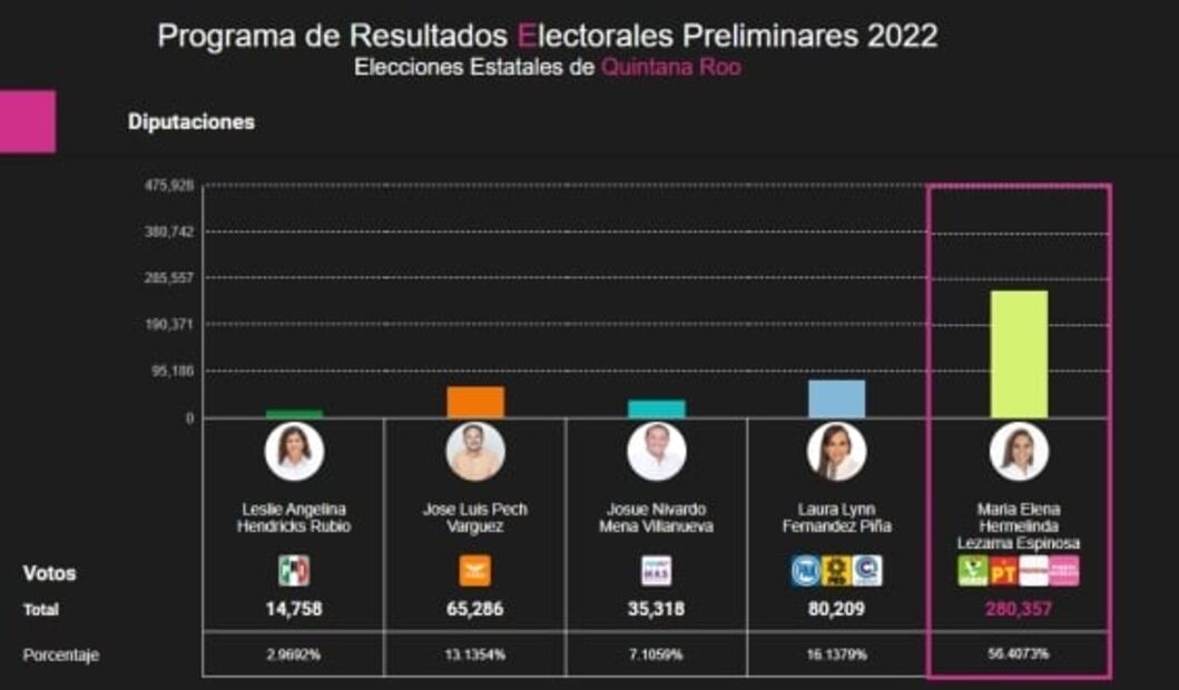 Elecciones México 2022: Resultados finales del PREP en Oaxaca, Hidalgo, Q. Roo, Tamaulipas, Durango y Aguascalientes