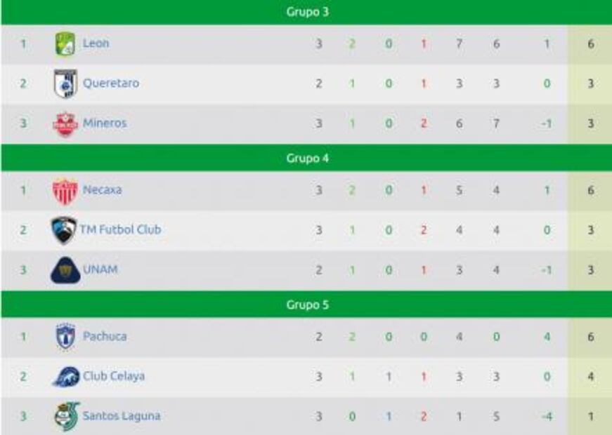 ¿Qué necesitan para calificar a los octavos de la Copa MX?