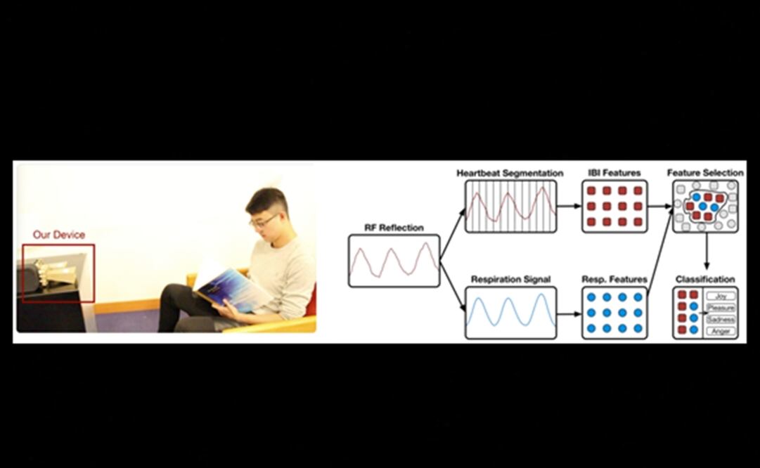 EQ-Radio es una nueva tecnología que puede inferir emociones de una persona utilizando señales inalámbricas. (FOTO: MIT)