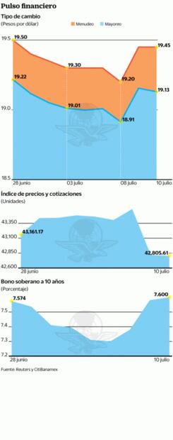 Luego de “tormenta Urzúa”, regresa calma a mercados