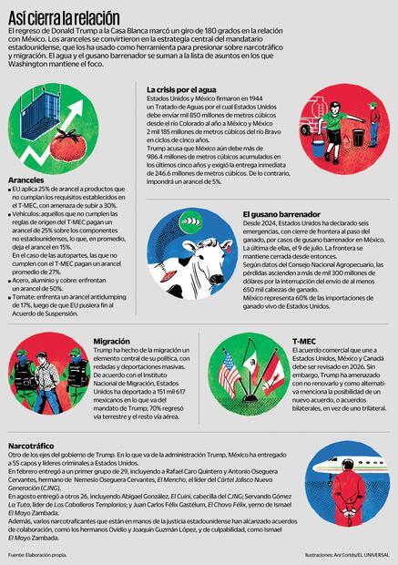 Presiones de Estados Unidos a México