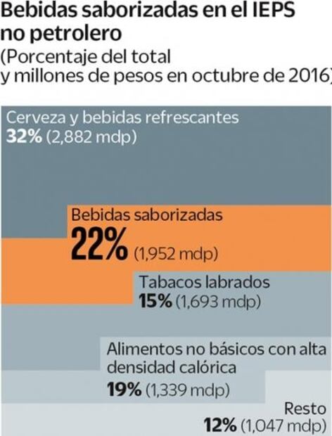 Establecen ahora impuestos a los lácteos