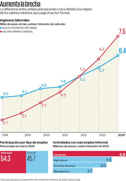 Sueldo informal se rezaga respecto al salario mínimo. Fuente: Inegi