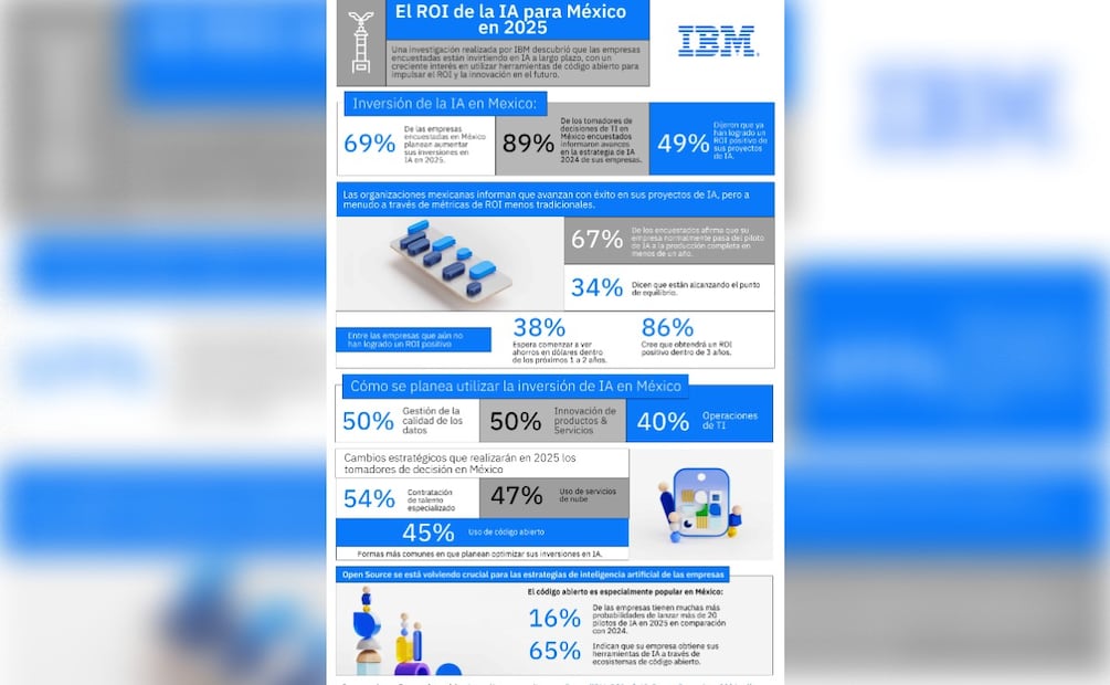 Rol de la IA. Imagen: cortesía IBM