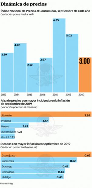 Inflación, de 3% en mes patrio, la menor en 3 años