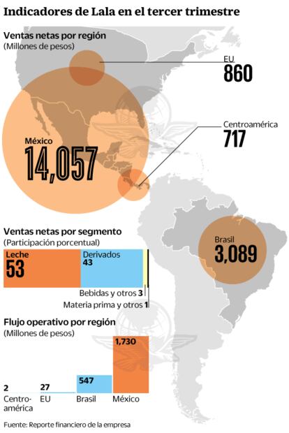 Lala ve en México desaceleración de su negocio