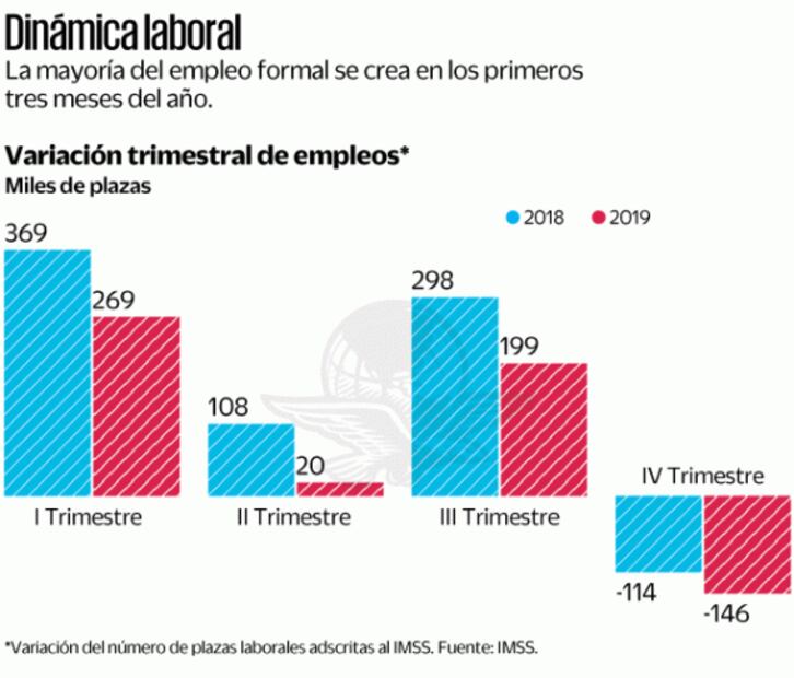 Primer trimestre es clave para recuperar empleo: Manpower