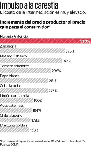 Intermediarios, atrás de la inflación en básicos