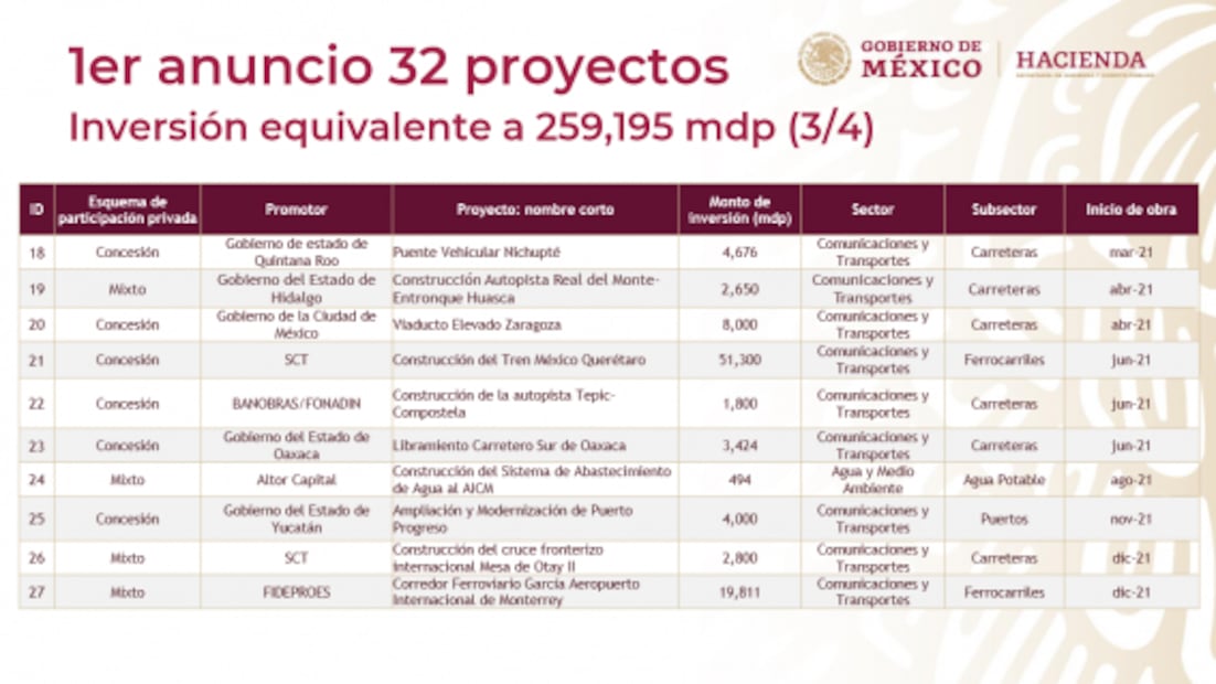 Estos son los 39 proyectos de infraestructura para la reactivación económica