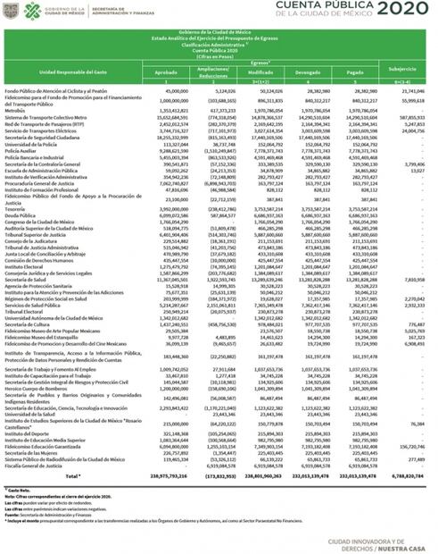 Autoridades niegan el subejercicio en Metro