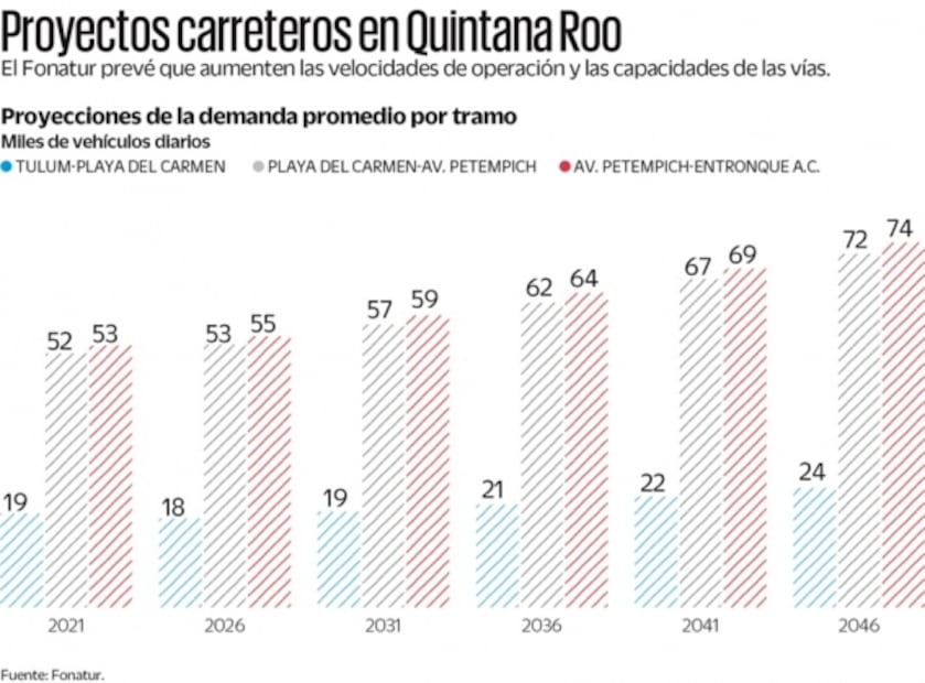Van 19 mil mdp a carretera de apoyo para el Tren Maya