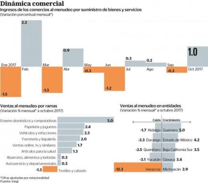 Las ventas al menudeo se recuperan tras sismos