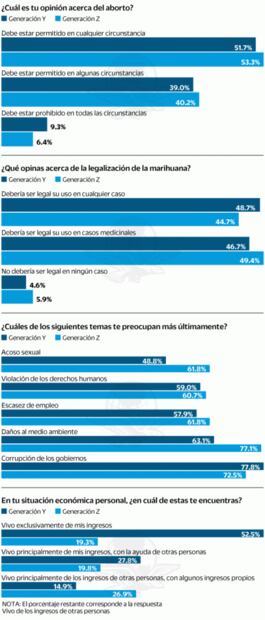 ¿En qué creen los millennials y la Generación Z?