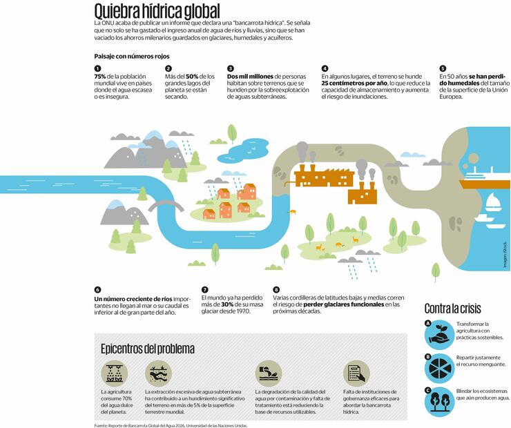 Quiebra hídrica global