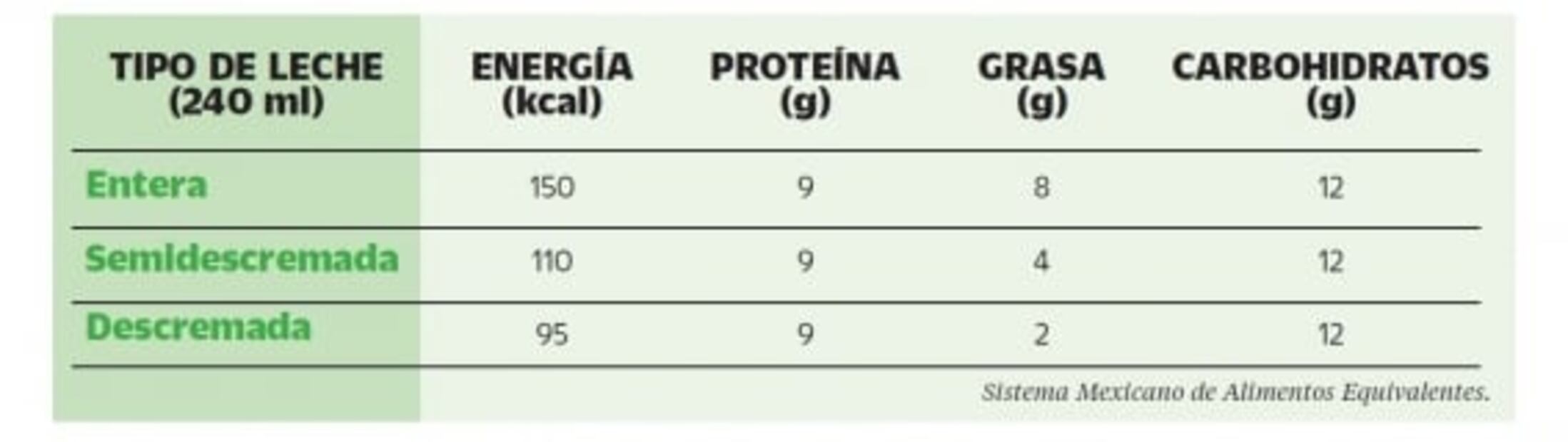 Todo lo que necesitas saber sobre la leche