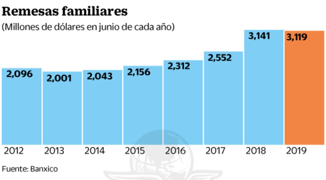 Remesas disminuyen 0.7% en junio, reporta Banxico