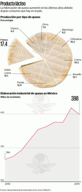 Prohibición del gobierno desata guerra de quesos con los empresarios