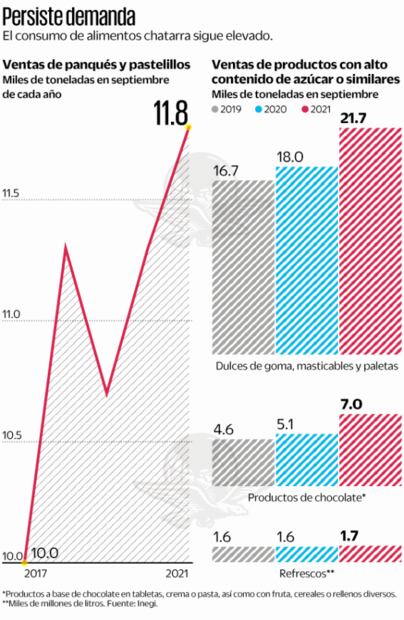 Etiquetado no afecta la venta de comida chatarra