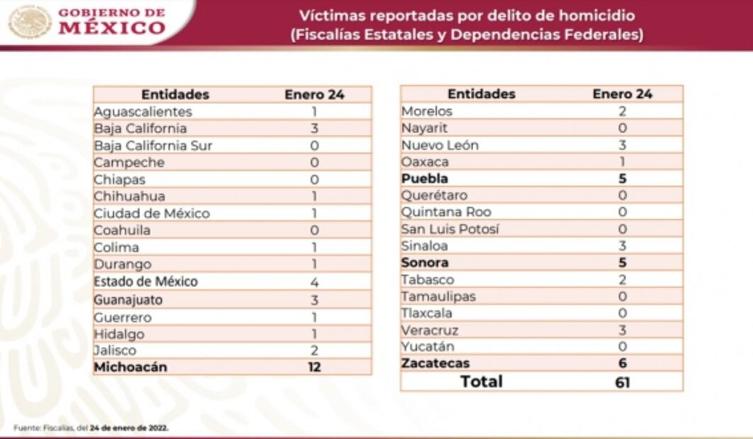 Michoacán sube al primer lugar de asesinatos en lo que va de enero