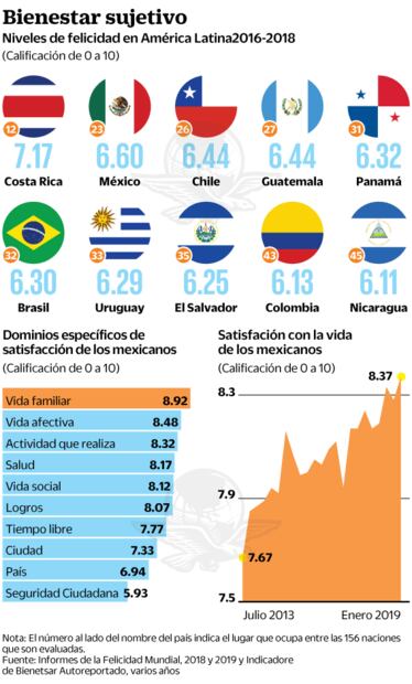 Mexicanos, felices a pesar de la pobreza, violencia y desigualdad