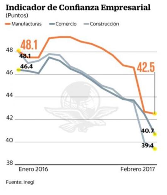 Confianza empresarial, en nivel más bajo desde 2009