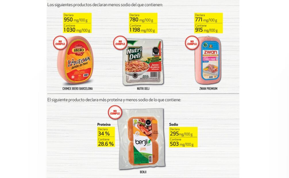 Profeco te dice las marcas de jamón con menos proteína y más sodio del que declaran. (02/07/25) Foto: Revista del consumidor