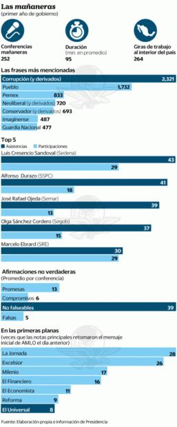 Las contradicciones de las conferencias de AMLO