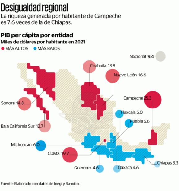 La riqueza por persona está rezagada en 17 entidades