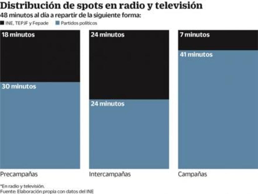 Alista INE “lluvia” de 304 mil spots al día