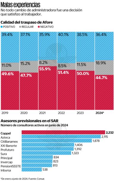 Fuente: Consar