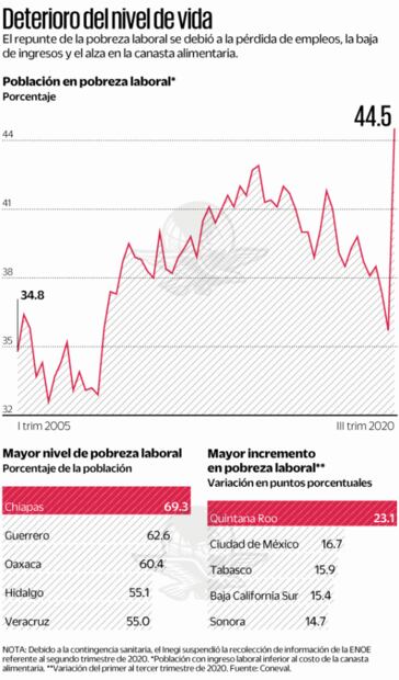 Pobreza laboral, en récord por la pandemia: Coneval