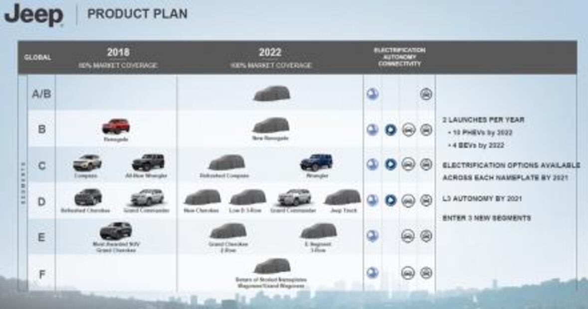 El grupo FCA presenta su plan estratégico 2018-2022