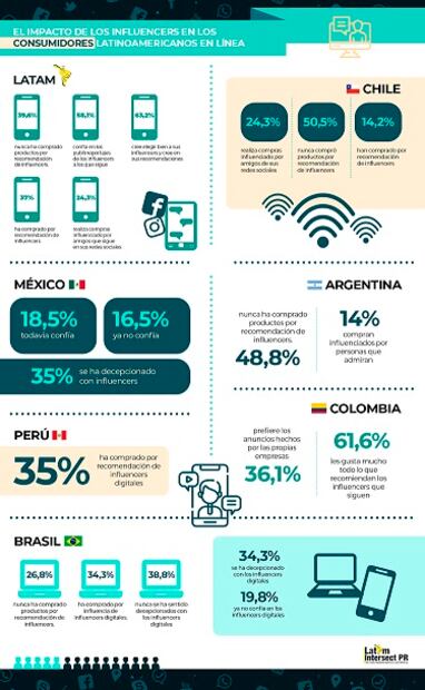 ¿Cuál es el impacto de los influenciadores en el consumo en línea en LATAM?