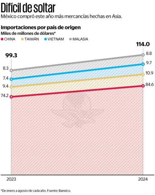 Importaciones asiáticas