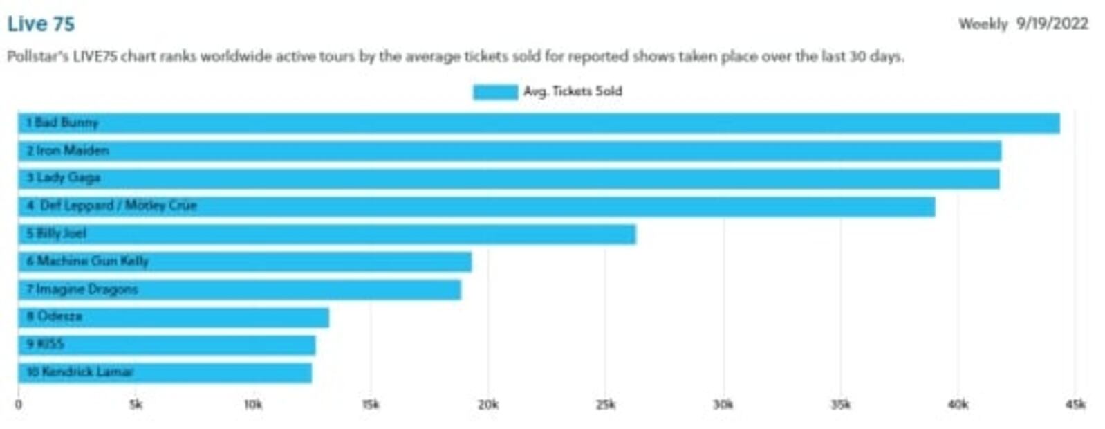Bad Bunny, el artista que más dinero obtiene por sus shows a nivel global