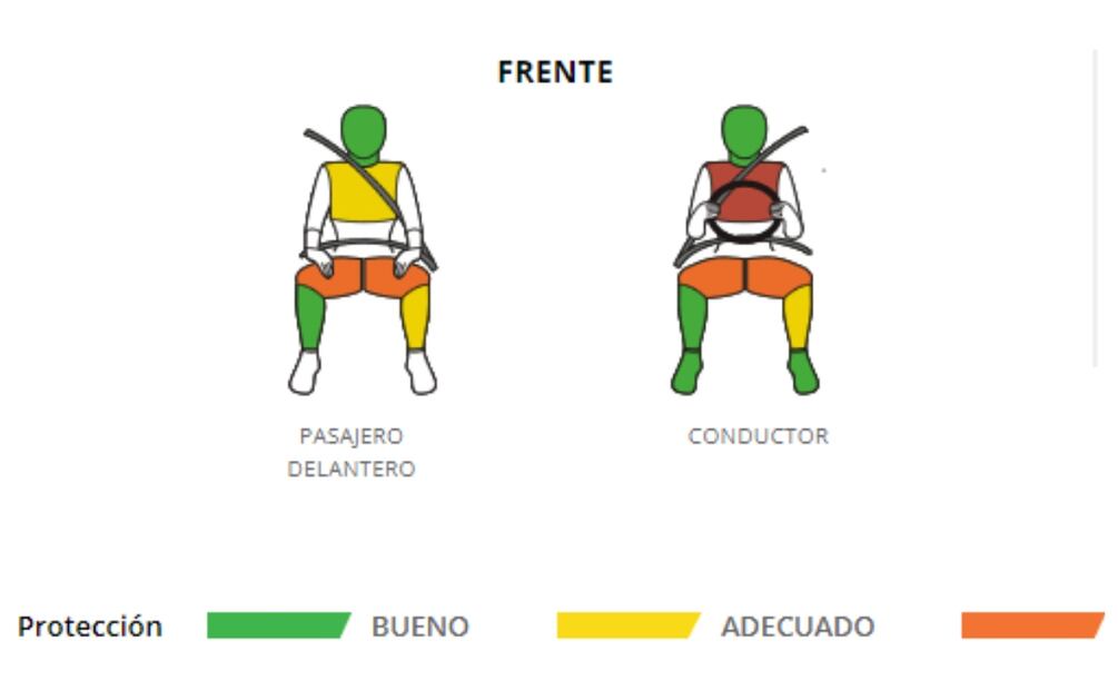 Imagen: Latin NCAP