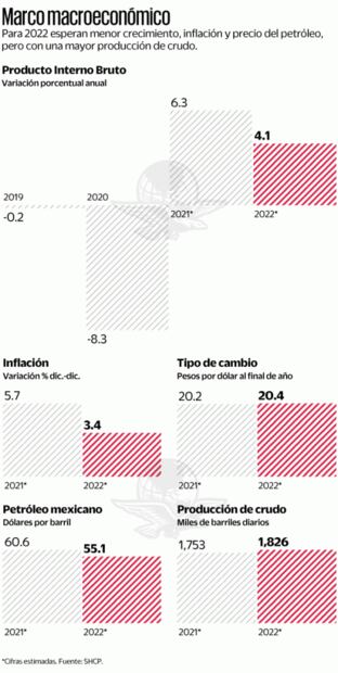Presupuesto de la 4T premia a Bienestar y Salud; castiga a autónomos