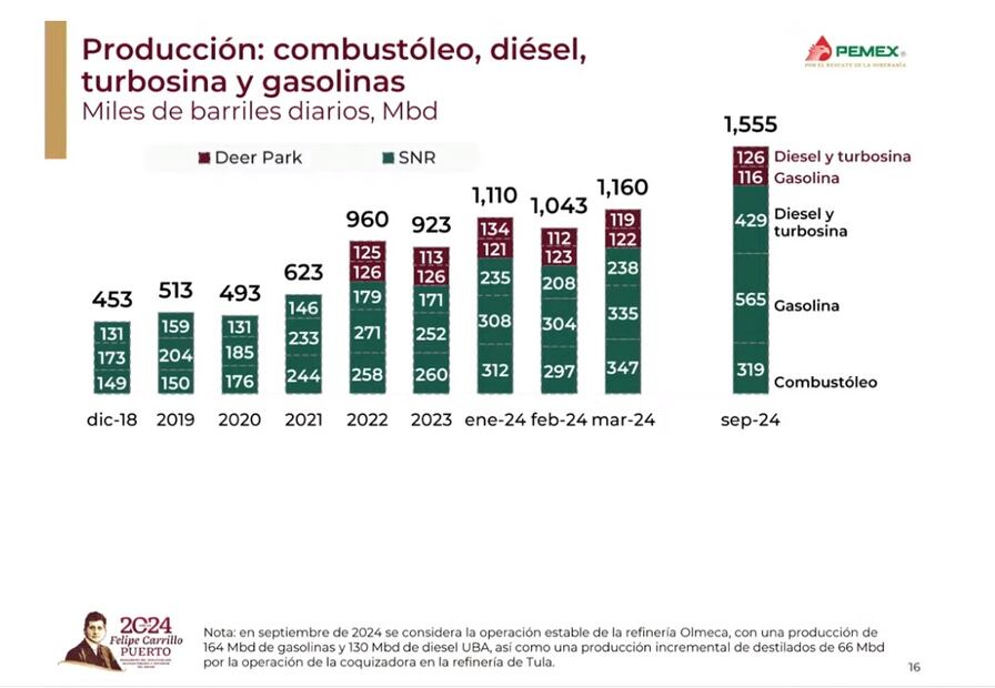 Producción de Diésel y gasolina