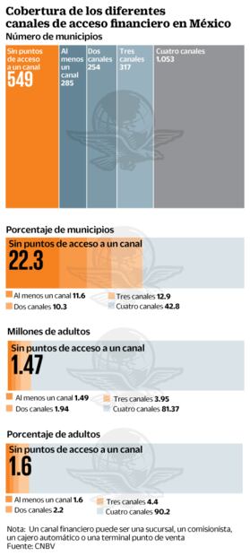 549 municipios, sin servicios de banca 