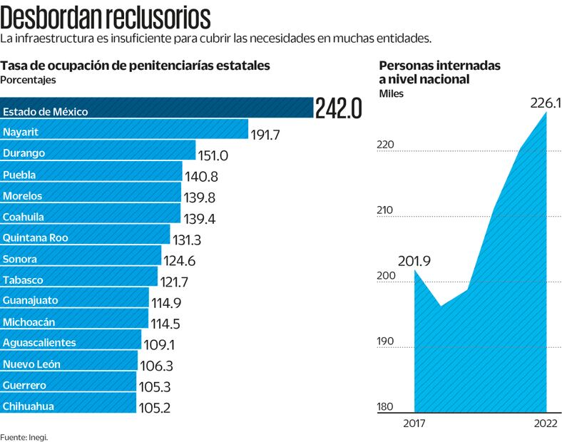 Ocupación penitenciaria en 15 estados supera capacidad