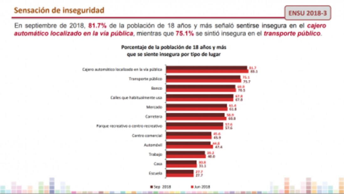 El 74.9% de la población urbana considera que vivir en su ciudad es inseguro