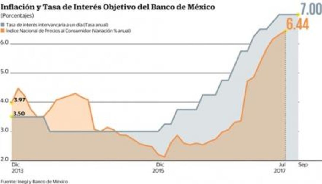 Banxico mantiene tasa de interés en 7%