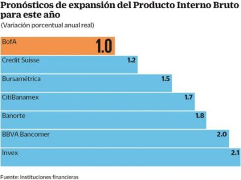México crecerá 1% en 2019, pronostica Bank of America