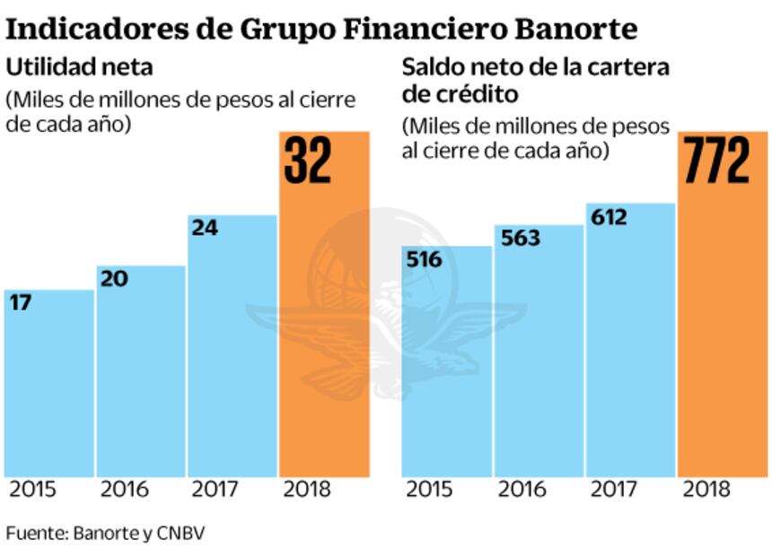 “Banca ayudará a crecimiento de 4%”